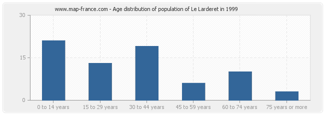 Age distribution of population of Le Larderet in 1999